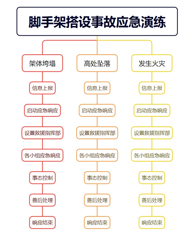 应急演练流程