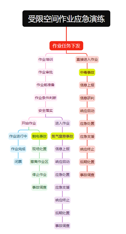 受限空间作业应急演练